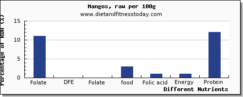 chart to show highest folate, dfe in folic acid in mango per 100g